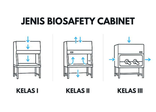 Jenis Biosafety Cabinet