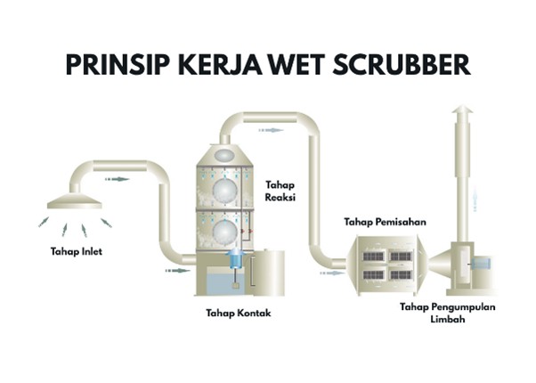 Prinsip Kerja Wet Scrubber